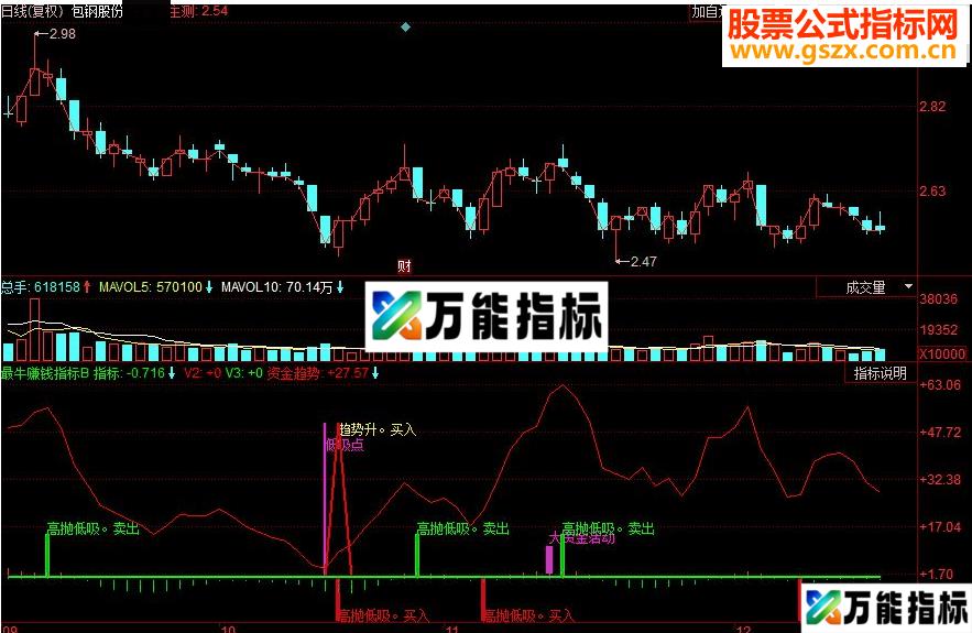 同花顺最牛赚钱副图指标 源码