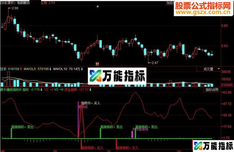 同花顺最牛赚钱副图指标 源码 EA-万能指标公式