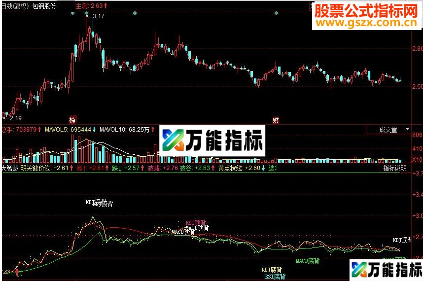 同花顺MACD&KDJ顶底背离副图指标 源码