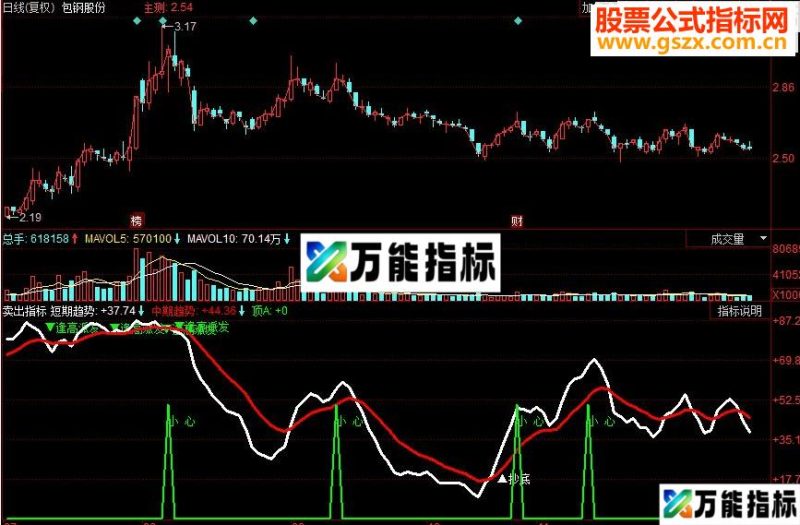 同花顺卖出副图源码 EA-万能指标公式