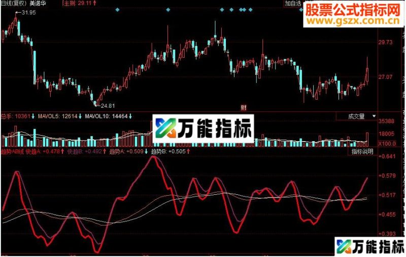同花顺趋势AB线副图源码 EA-万能指标公式