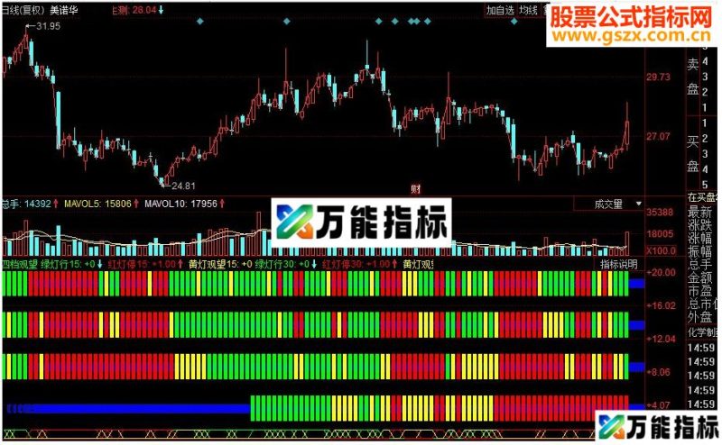 同花顺四档观望副图源码 EA-万能指标公式