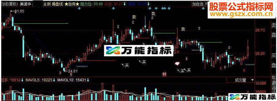 同花顺红色为有效支撑主图源码