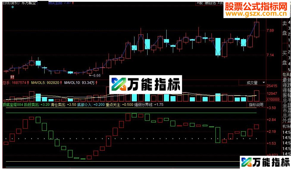 同花顺顶底宝塔副图源码