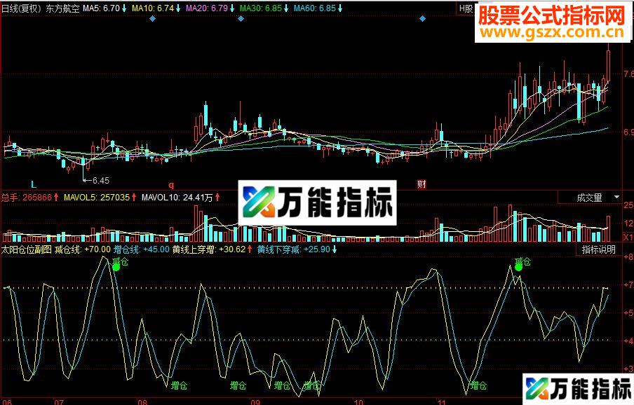 同花顺太阳仓位副图指标 EA-万能指标公式