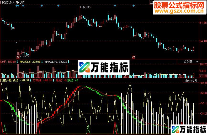 同花顺同庄共舞副图源码
