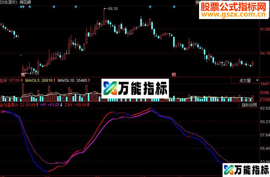 同花顺金马温度计副图源码 EA-万能指标公式