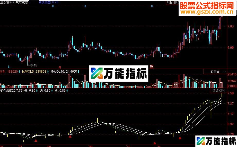 同花顺趋势M线副图源码