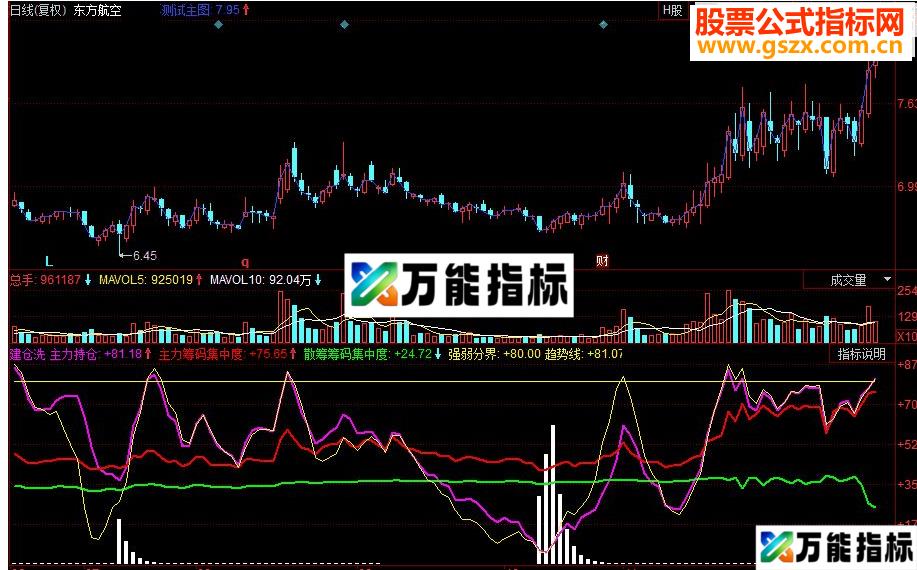 同花顺主力建仓洗盘副图源码有未来