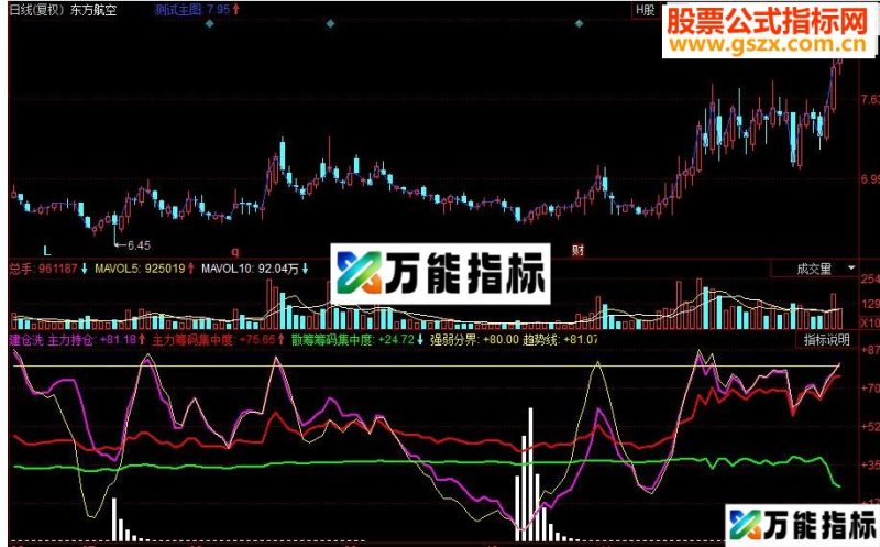 同花顺主力建仓洗盘副图源码有未来 EA-万能指标公式
