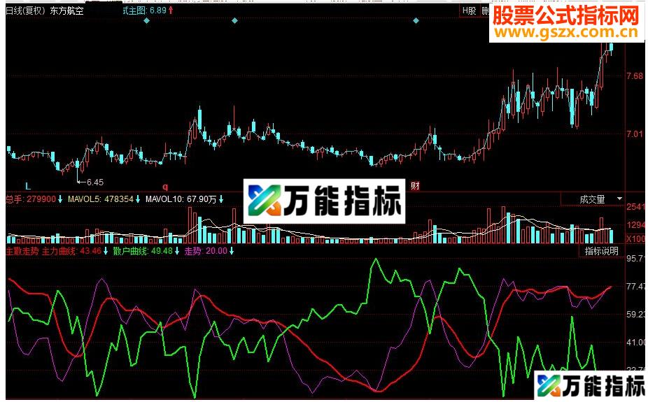 同花顺主散走势 主力与散户的动向副图指标 源码 EA-万能指标公式