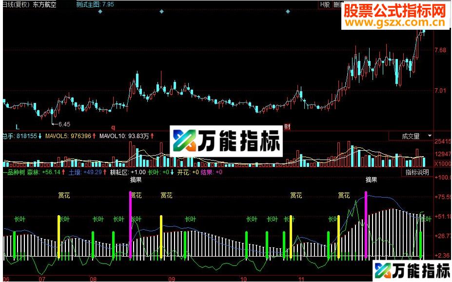 同花顺一品种树副图源码