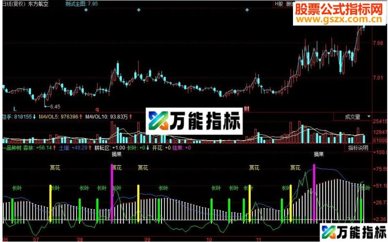 同花顺一品种树副图源码 EA-万能指标公式