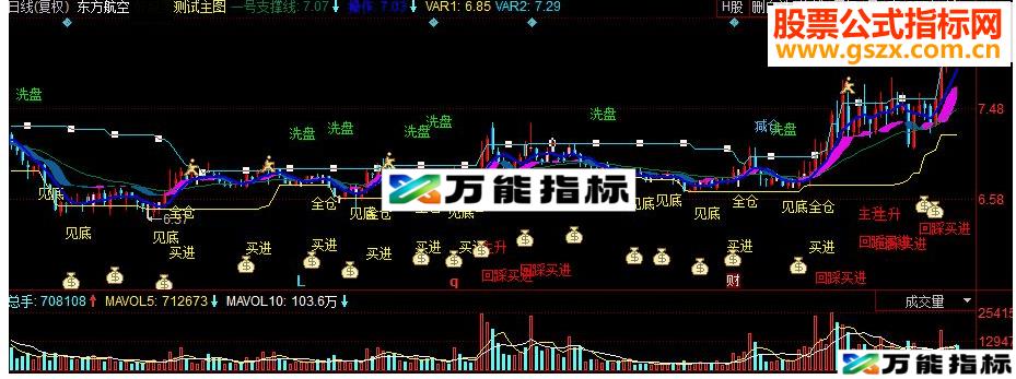 同花顺野狼决策 斜线回归副图指标 源码 EA-万能指标公式