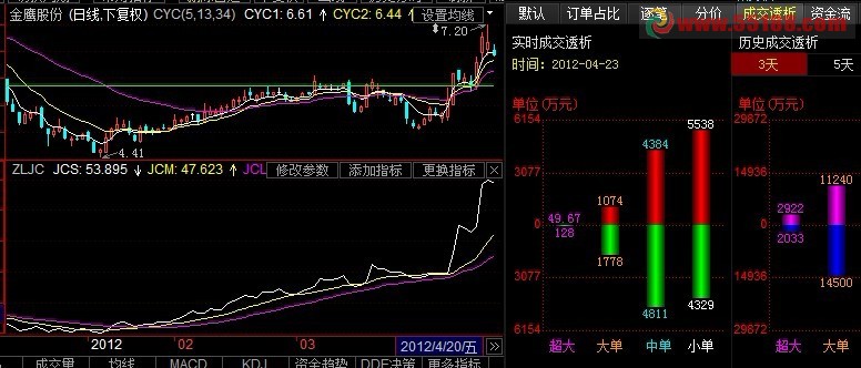 东财通主力进出神龙出海公式源码 EA-万能指标公式
