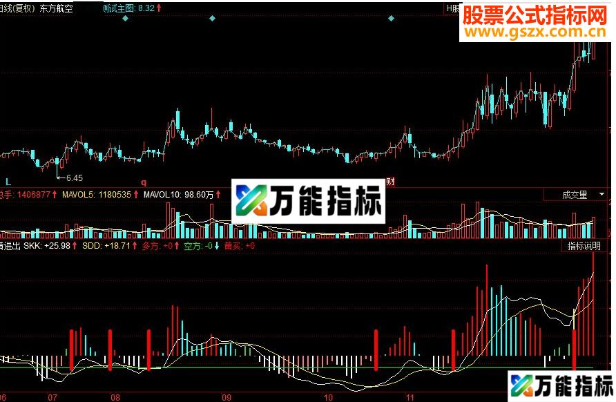 同花顺黄进出副图源码 EA-万能指标公式