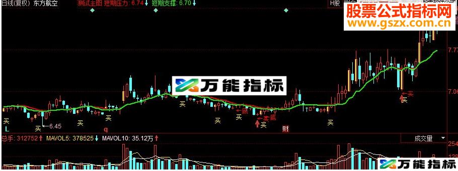 同花顺面股神狼王顶底主图源码