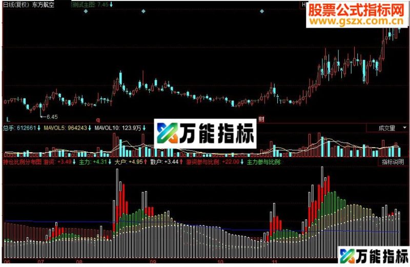 同花顺持仓比例分布图副图源码从图中可以看出主力资金、大户资金、散户、游资的情况。可以选择主力资金参与较多的股票进行操作。 EA-万能指标公式