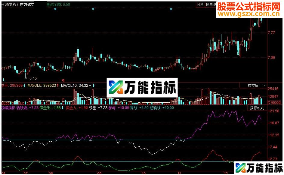 同花顺双峰副图源码 EA-万能指标公式