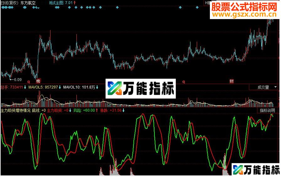 同花顺主力吸货增持情况副图源码