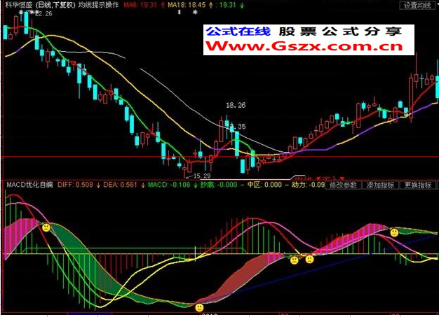 超级强悍MACD副图趋势指标【东方财富】