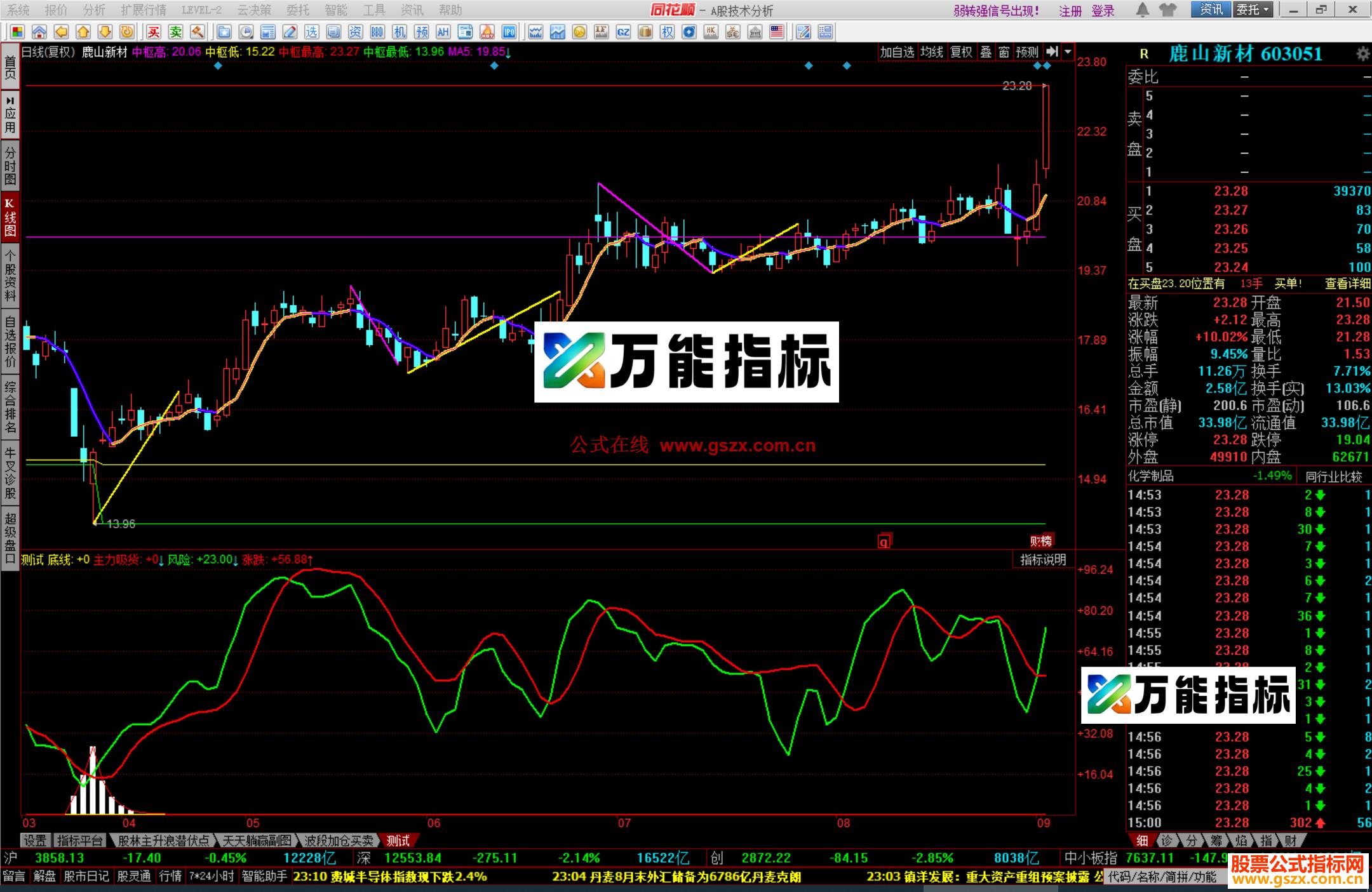图片[3]-同花顺中枢笔主图源码 EA-万能指标公式