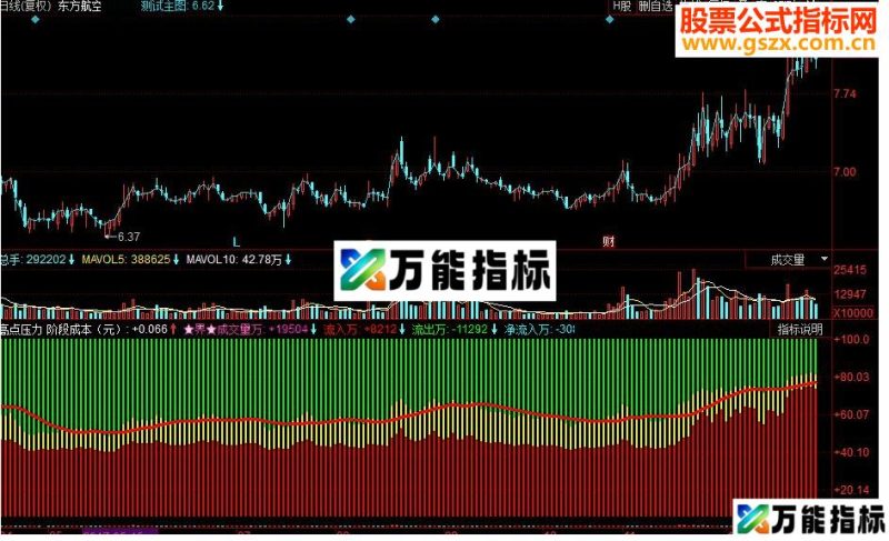 同花顺高点压力 资金监控副图指标 源码 EA-万能指标公式