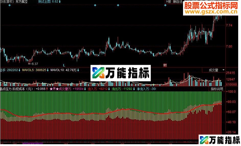 同花顺高点压力 资金监控副图指标 源码 EA-万能指标公式