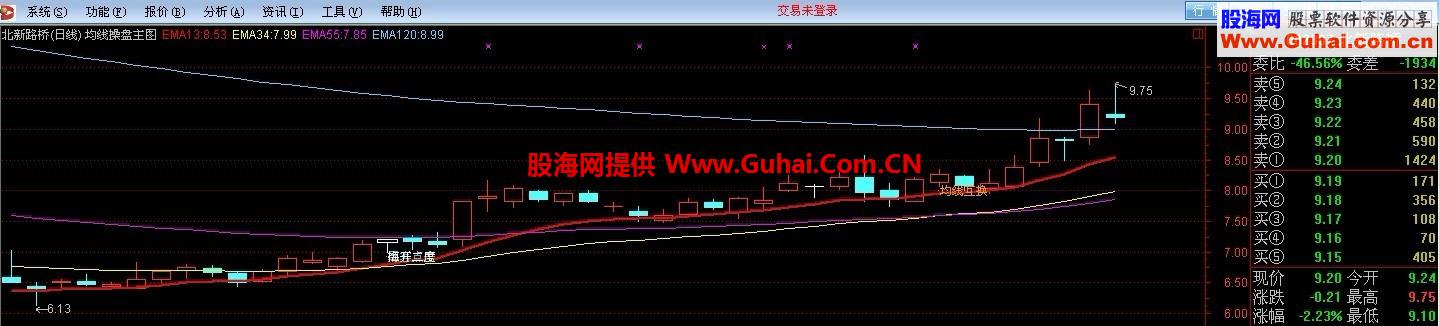 东财通均线操盘主图公式