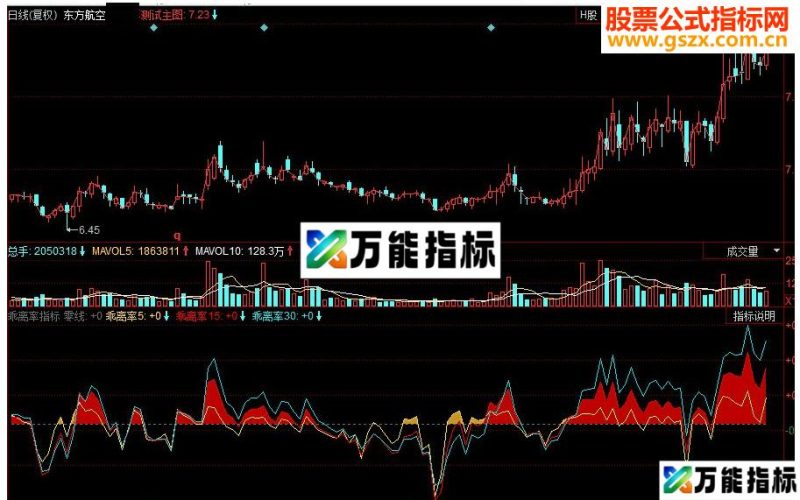 同花顺乖离率副图源码 EA-万能指标公式