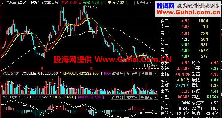 东财通航海家智能辅助线主图公式 EA-万能指标公式