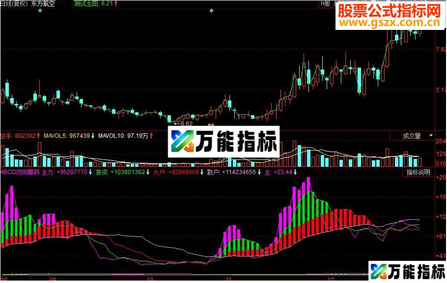同花顺双向筹码各种资金的博弈