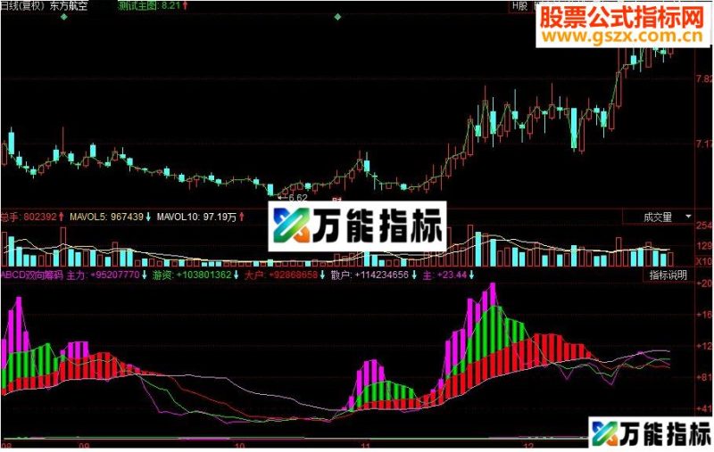 同花顺双向筹码各种资金的博弈 EA-万能指标公式