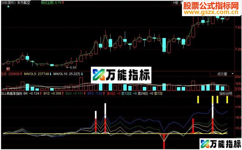 同花顺GLL乖离率副图源码 EA-万能指标公式