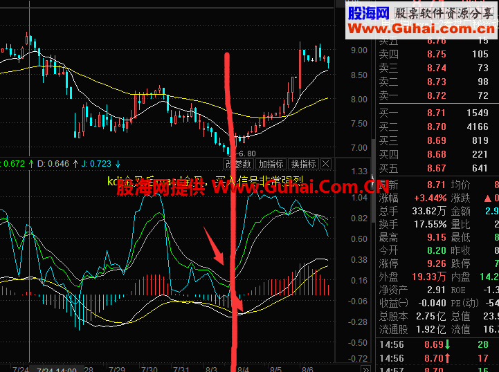 东财通KDJ融合macd副图指标 