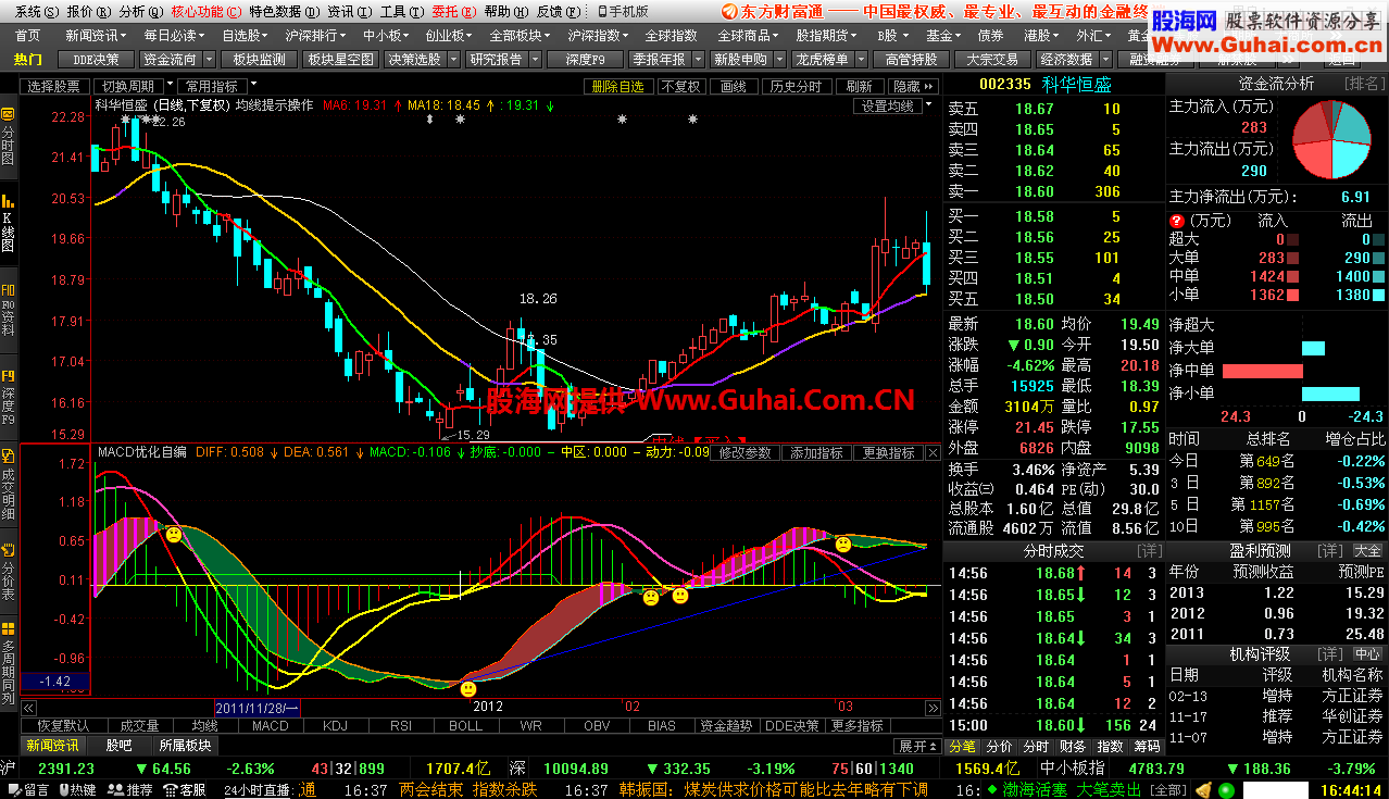 东财通MACD优化自编副图公式