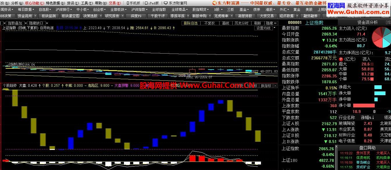 东财通个股趋势指标