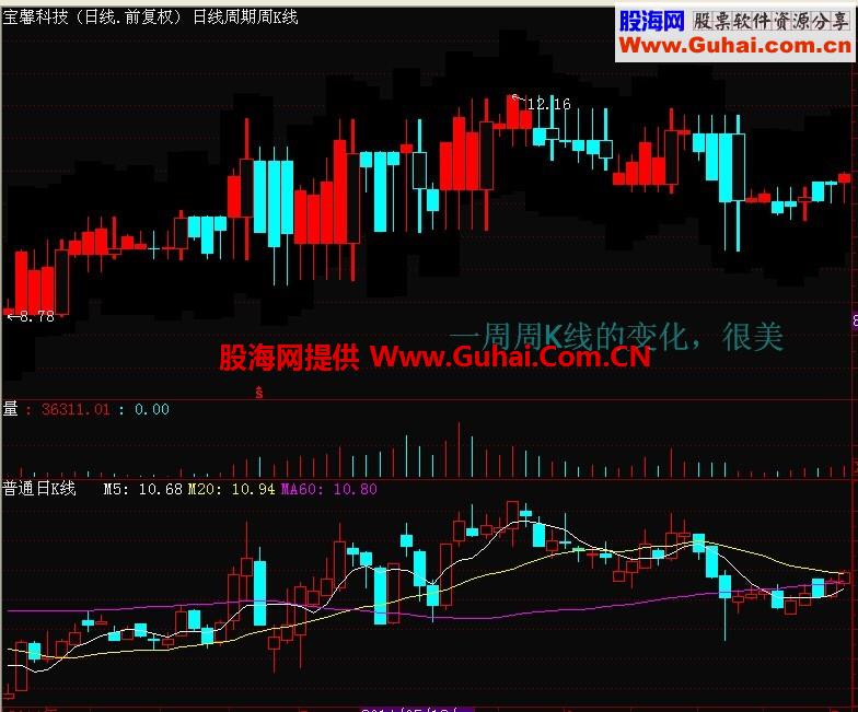 东财通一周周K线的变化图（日线周期）+普通日K线源码