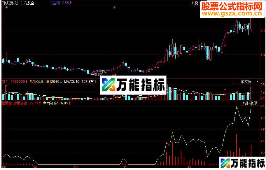 同花顺增量资金 主力资金副图源码