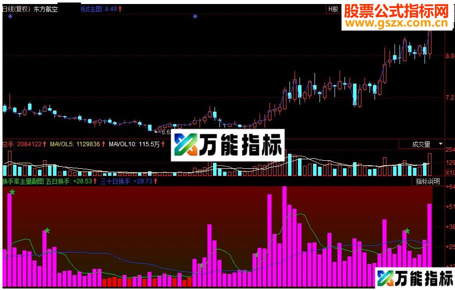 同花顺换手率主量副图源码 EA-万能指标公式