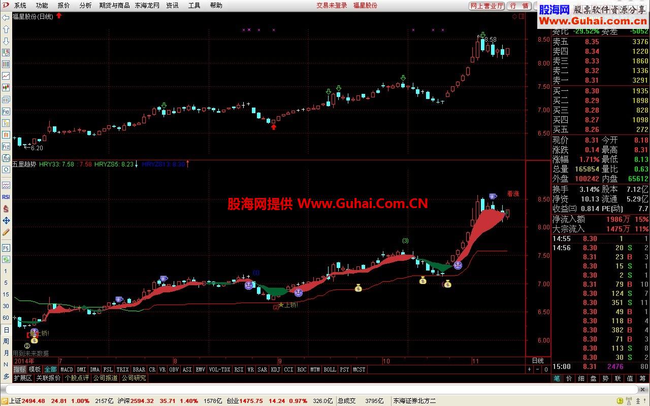 东财通五里趋势（主图）公式
