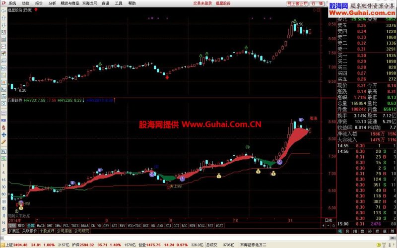 东财通五里趋势（主图）公式 EA-万能指标公式