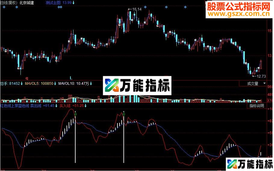 同花顺红色线上穿蓝色线副图源码 EA-万能指标公式