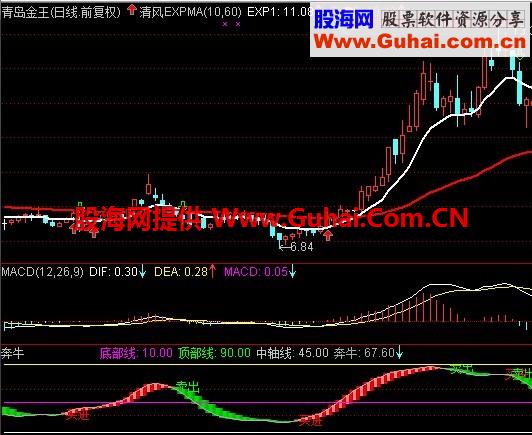 用了很久的波段顶底指标 EA-万能指标公式