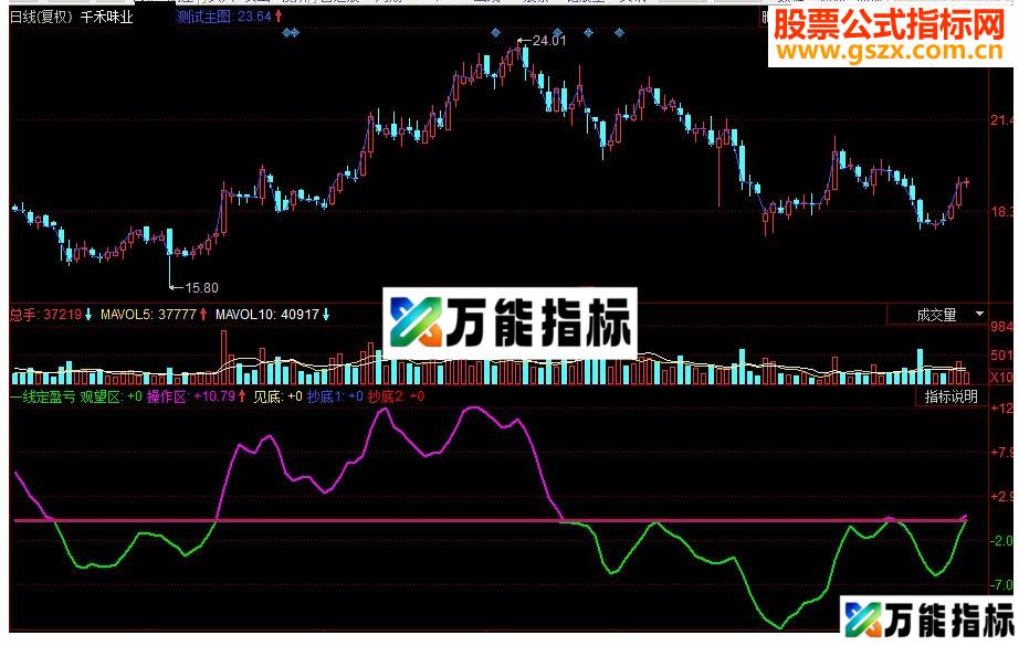 同花顺一线定盈亏副图指标 源码