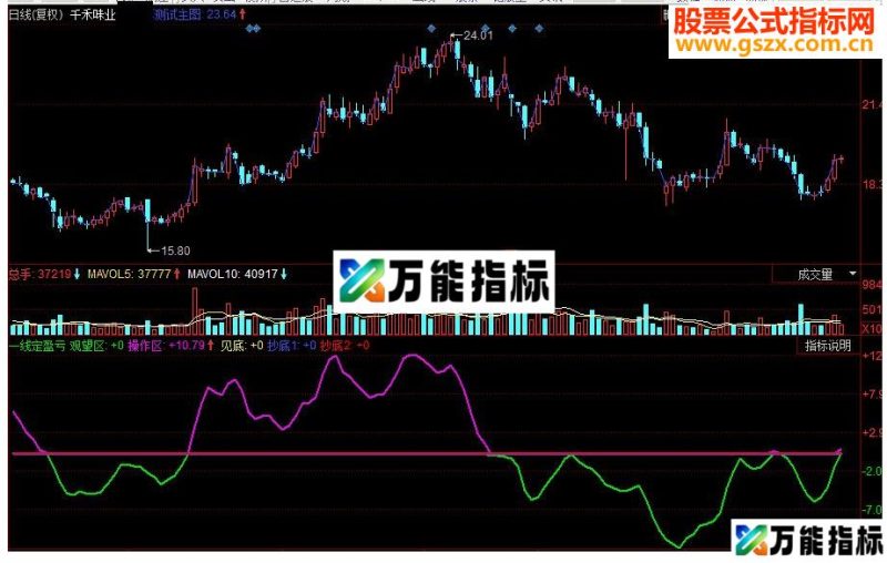 同花顺一线定盈亏副图指标 源码 EA-万能指标公式