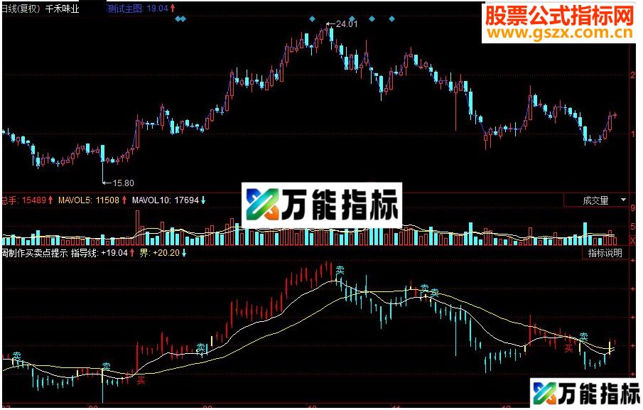 同花顺周制作买卖点提示 提示只作参考