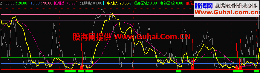东财通趋势顶底幅图公式 EA-万能指标公式