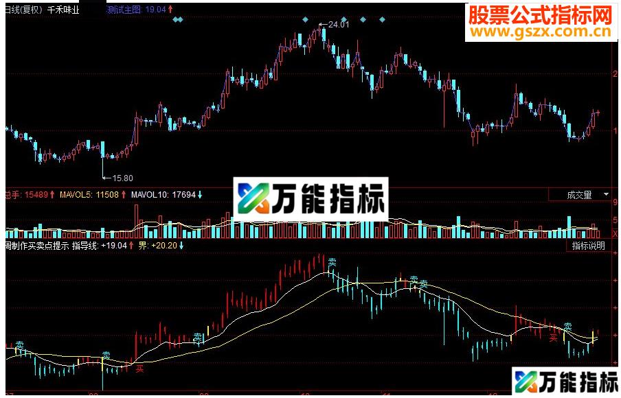 同花顺红塔线 方向线副图源码