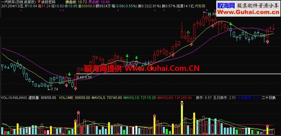 东方财富通L2之波段密码主图公式 EA-万能指标公式